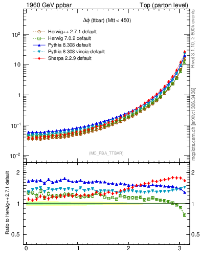 Plot of dphittbar in 1960 GeV ppbar collisions