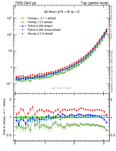 Plot of dphittbar in 7000 GeV pp collisions