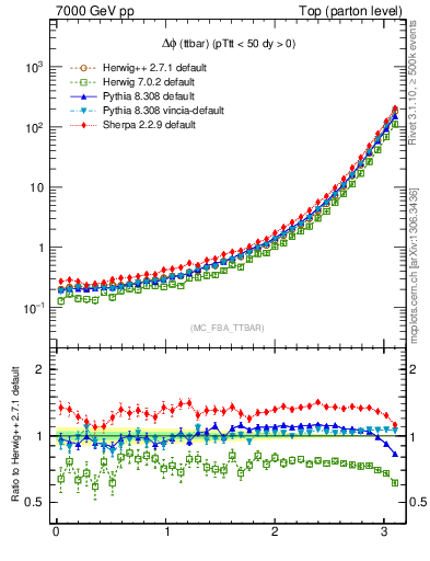 Plot of dphittbar in 7000 GeV pp collisions