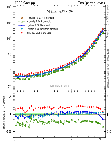 Plot of dphittbar in 7000 GeV pp collisions