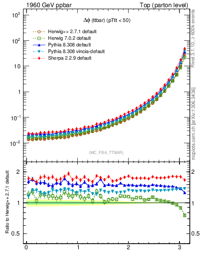 Plot of dphittbar in 1960 GeV ppbar collisions