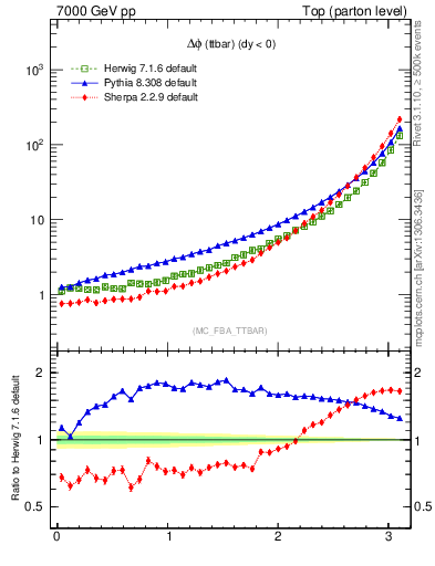 Plot of dphittbar in 7000 GeV pp collisions