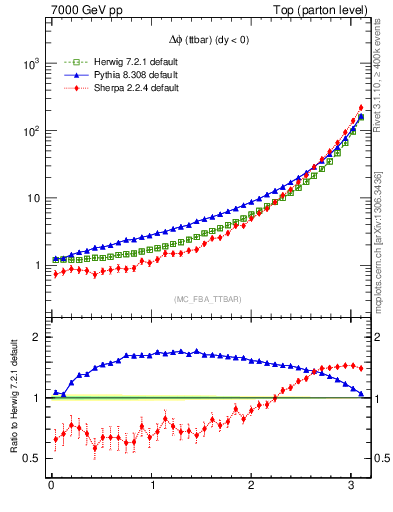 Plot of dphittbar in 7000 GeV pp collisions