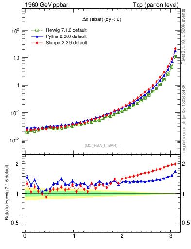 Plot of dphittbar in 1960 GeV ppbar collisions