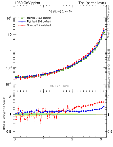 Plot of dphittbar in 1960 GeV ppbar collisions