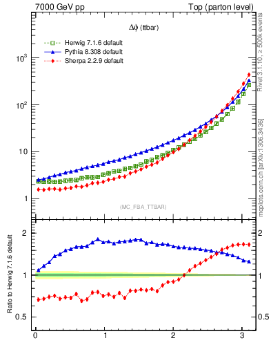 Plot of dphittbar in 7000 GeV pp collisions