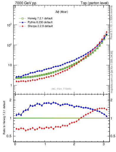 Plot of dphittbar in 7000 GeV pp collisions