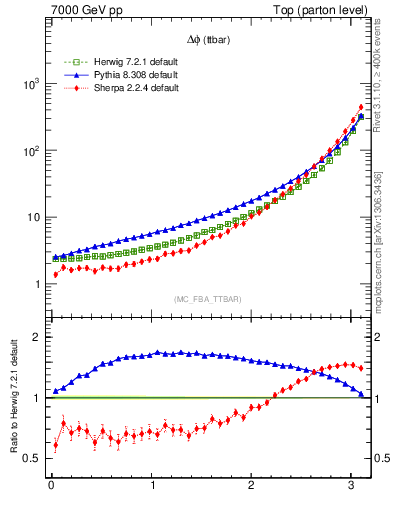 Plot of dphittbar in 7000 GeV pp collisions