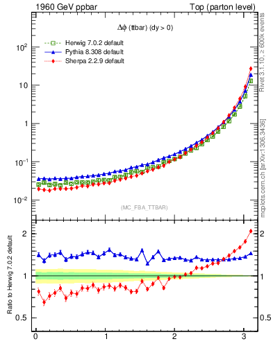 Plot of dphittbar in 1960 GeV ppbar collisions