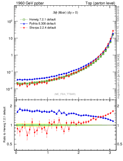 Plot of dphittbar in 1960 GeV ppbar collisions