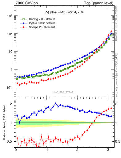 Plot of dphittbar in 7000 GeV pp collisions