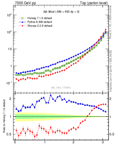 Plot of dphittbar in 7000 GeV pp collisions