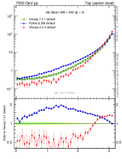 Plot of dphittbar in 7000 GeV pp collisions