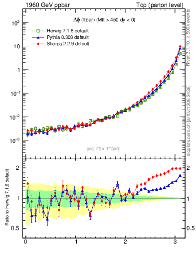 Plot of dphittbar in 1960 GeV ppbar collisions