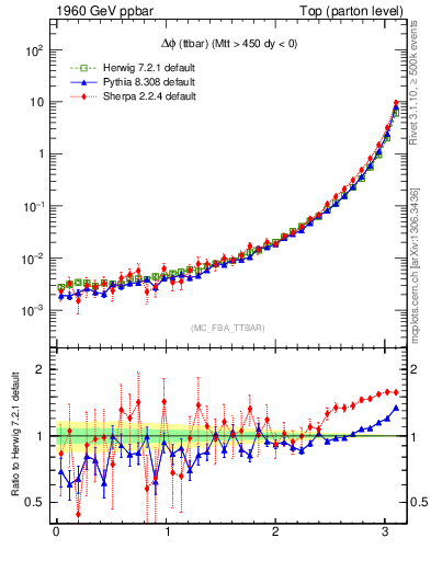 Plot of dphittbar in 1960 GeV ppbar collisions