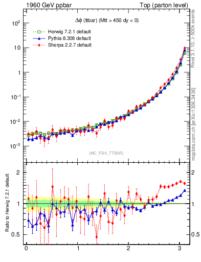 Plot of dphittbar in 1960 GeV ppbar collisions