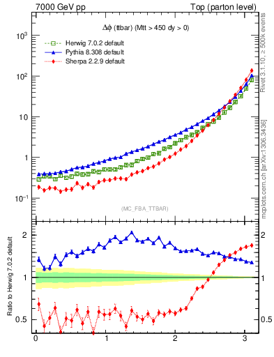 Plot of dphittbar in 7000 GeV pp collisions