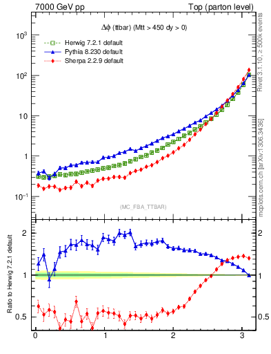 Plot of dphittbar in 7000 GeV pp collisions