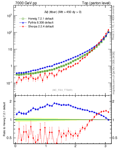 Plot of dphittbar in 7000 GeV pp collisions