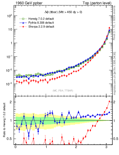 Plot of dphittbar in 1960 GeV ppbar collisions