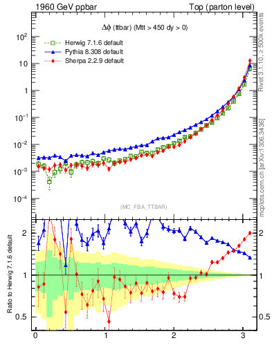 Plot of dphittbar in 1960 GeV ppbar collisions