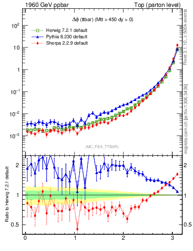 Plot of dphittbar in 1960 GeV ppbar collisions