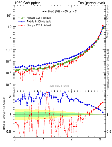 Plot of dphittbar in 1960 GeV ppbar collisions