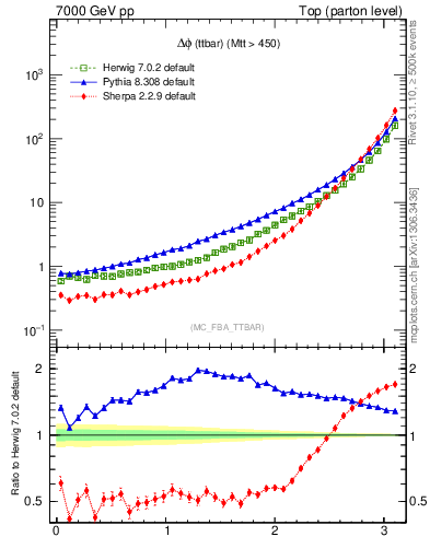 Plot of dphittbar in 7000 GeV pp collisions