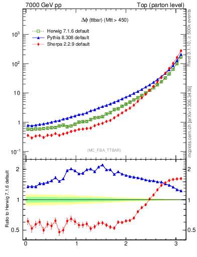 Plot of dphittbar in 7000 GeV pp collisions