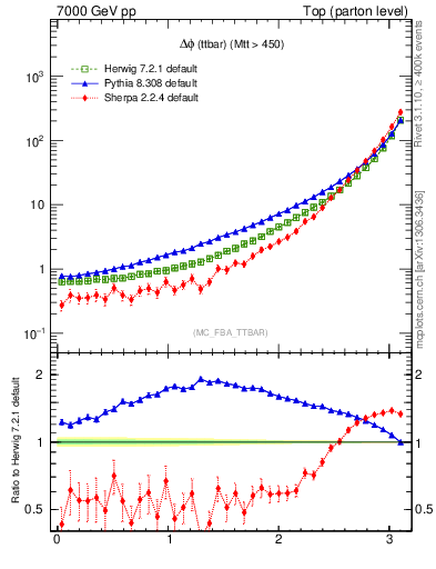 Plot of dphittbar in 7000 GeV pp collisions