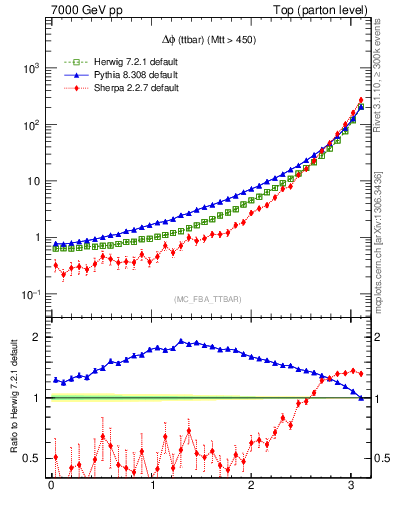 Plot of dphittbar in 7000 GeV pp collisions