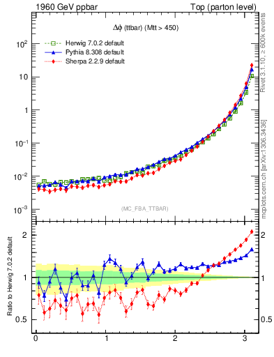 Plot of dphittbar in 1960 GeV ppbar collisions