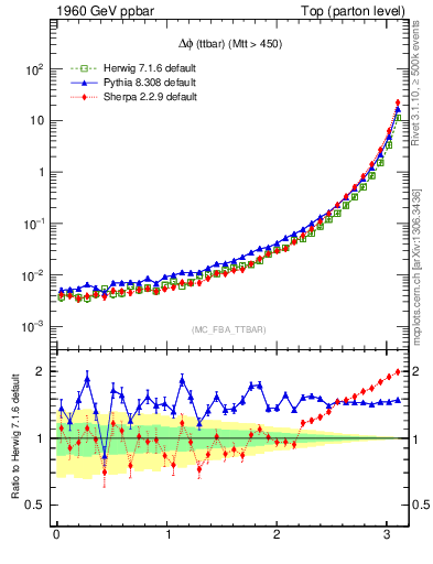 Plot of dphittbar in 1960 GeV ppbar collisions