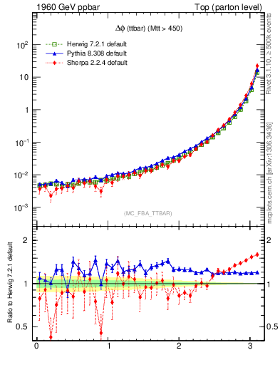 Plot of dphittbar in 1960 GeV ppbar collisions