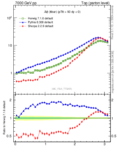 Plot of dphittbar in 7000 GeV pp collisions