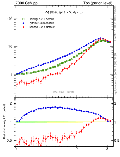 Plot of dphittbar in 7000 GeV pp collisions