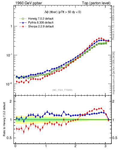 Plot of dphittbar in 1960 GeV ppbar collisions