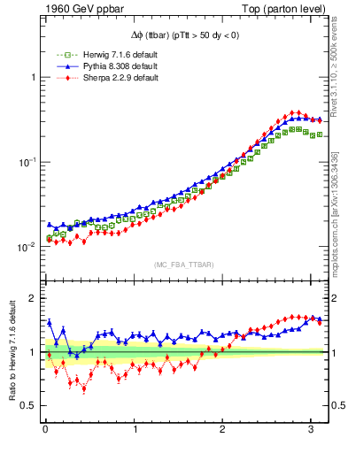 Plot of dphittbar in 1960 GeV ppbar collisions