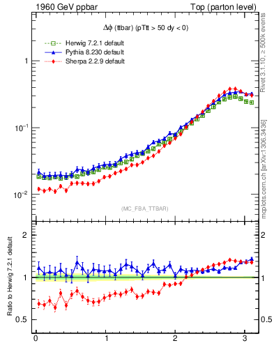 Plot of dphittbar in 1960 GeV ppbar collisions