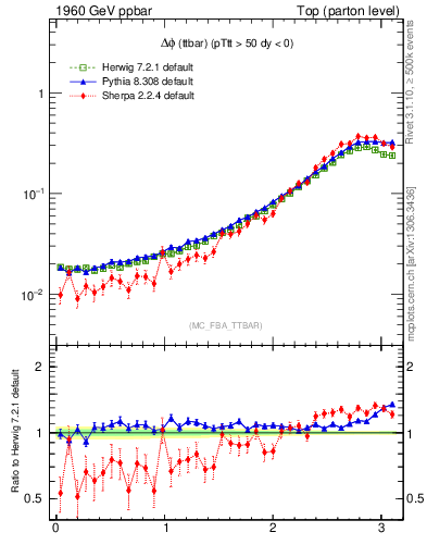 Plot of dphittbar in 1960 GeV ppbar collisions