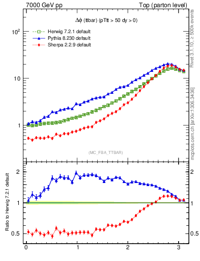 Plot of dphittbar in 7000 GeV pp collisions