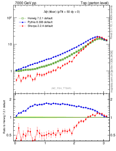 Plot of dphittbar in 7000 GeV pp collisions