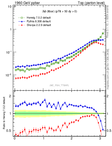 Plot of dphittbar in 1960 GeV ppbar collisions