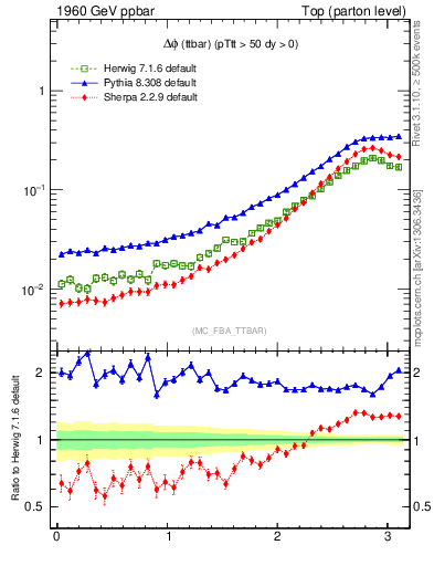 Plot of dphittbar in 1960 GeV ppbar collisions