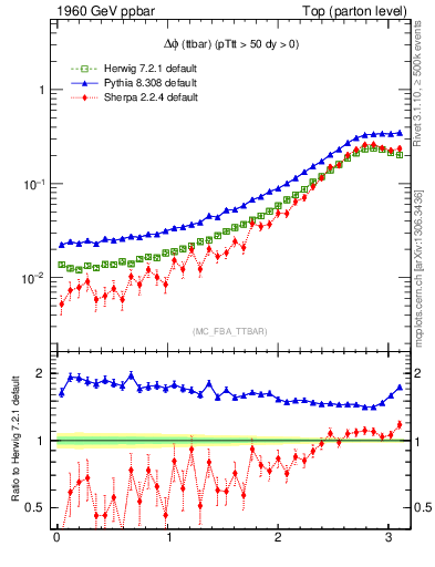 Plot of dphittbar in 1960 GeV ppbar collisions