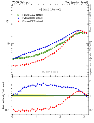 Plot of dphittbar in 7000 GeV pp collisions