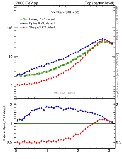 Plot of dphittbar in 7000 GeV pp collisions