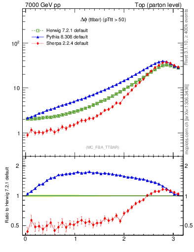 Plot of dphittbar in 7000 GeV pp collisions