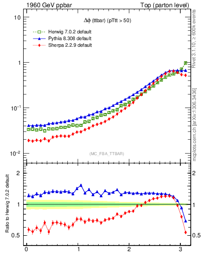 Plot of dphittbar in 1960 GeV ppbar collisions