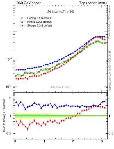 Plot of dphittbar in 1960 GeV ppbar collisions